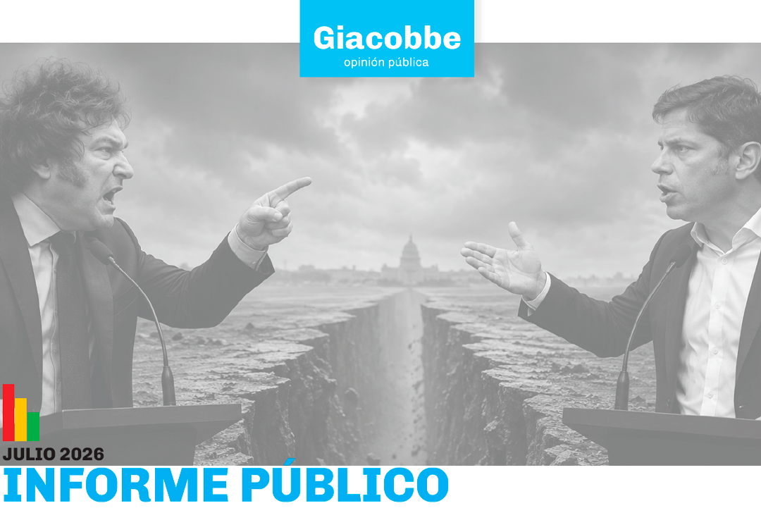 Giacobbe: la imagen negativa de Milei llega al 57,2% y Kicillof lo supera en imagen positiva